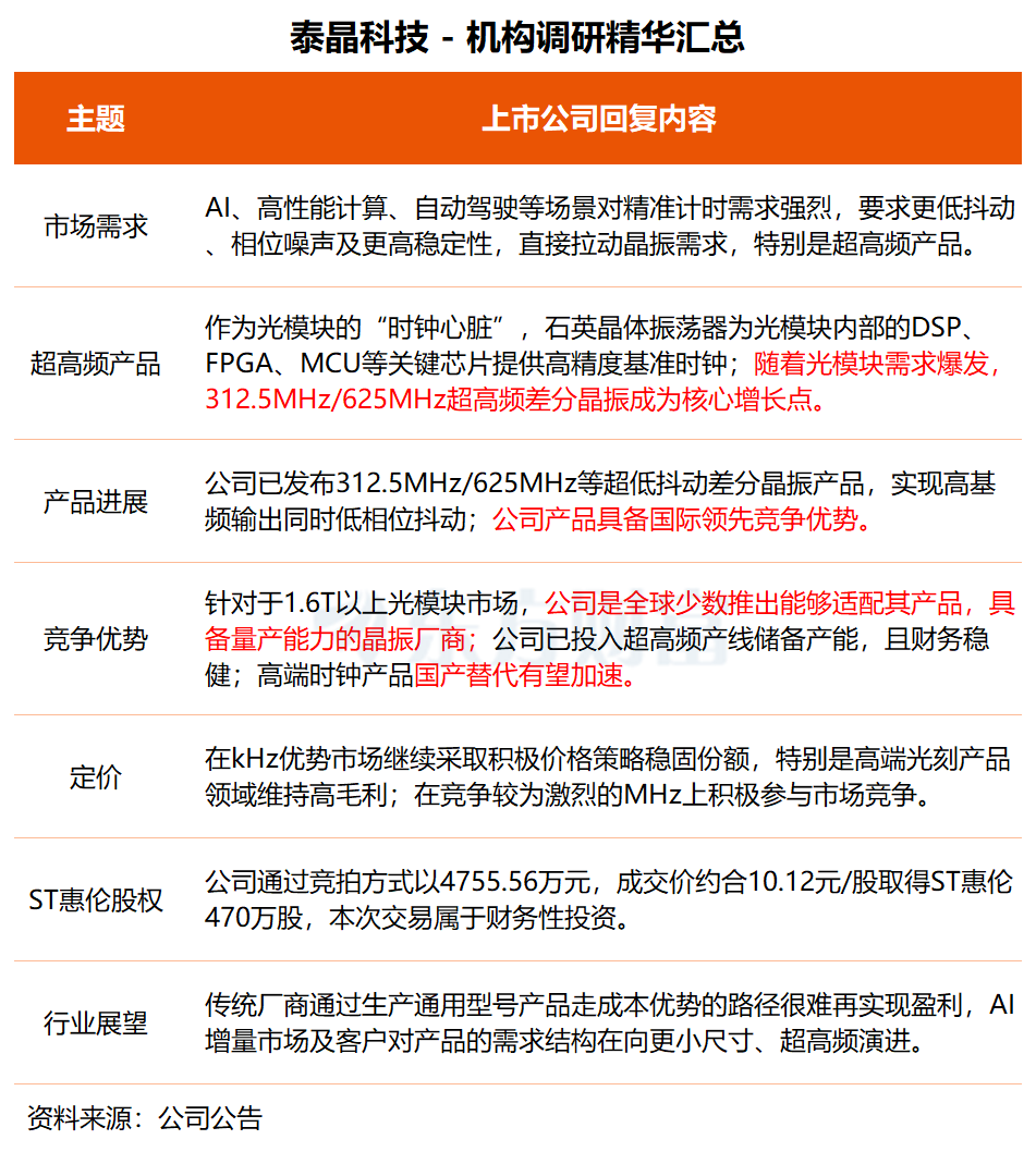 机构调研丨CPO概念+被动元件+光刻机 这家公司盘中股价创四年新高 高端产品国产替代有望加速