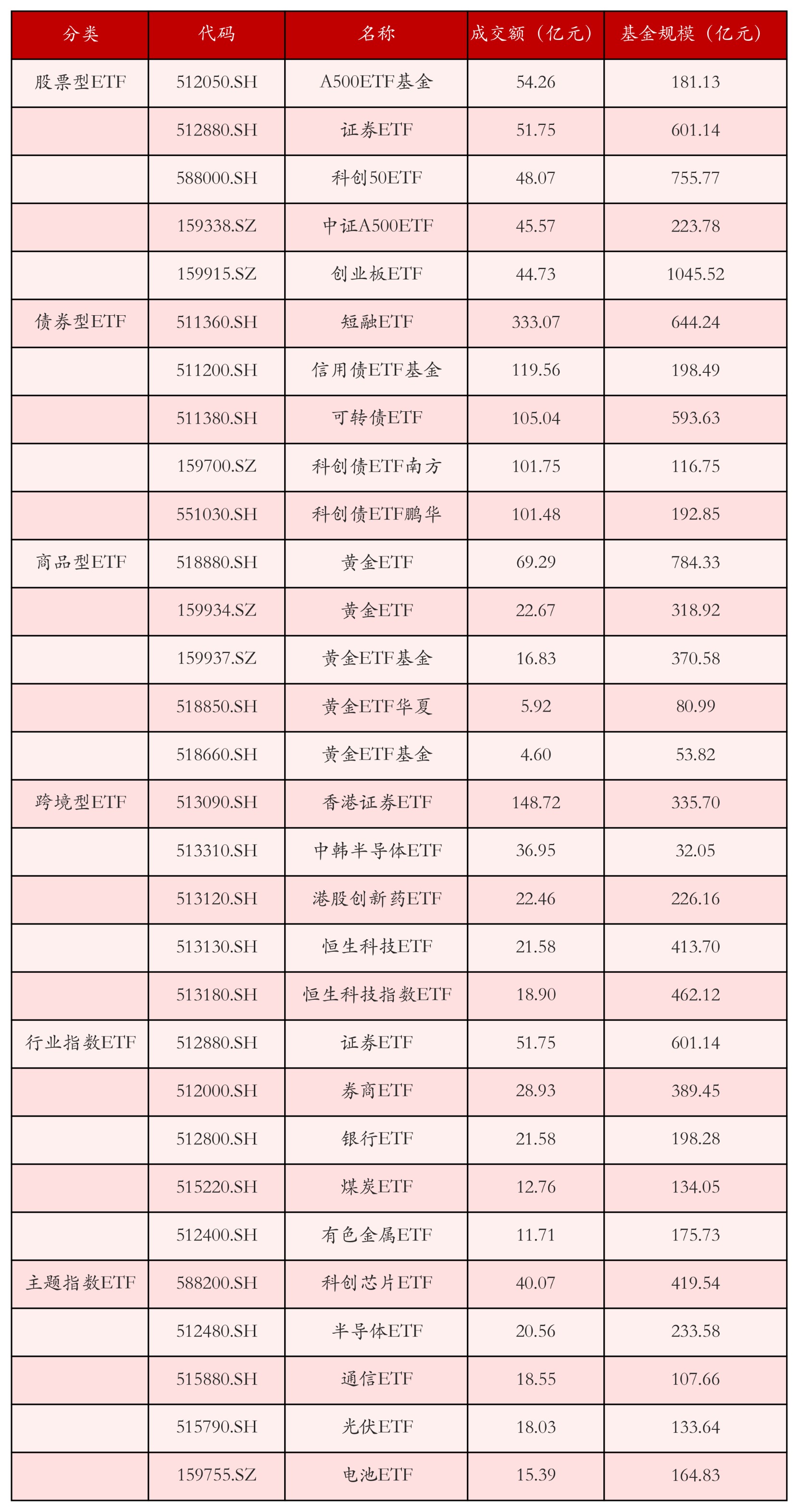 不同类别ETF成交情况