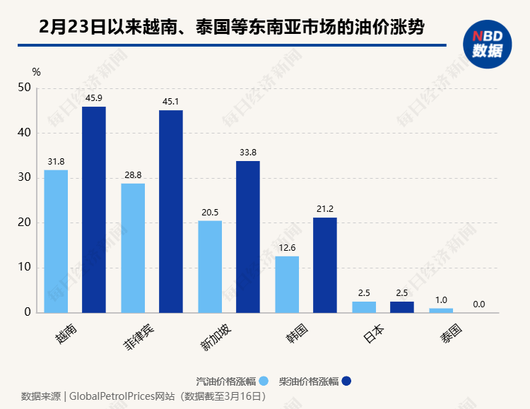 中东打仗东南亚“遭殃”：泰国“有钱加不到油” 越南政府呼吁“居家办公” 菲律宾司机集体抗议