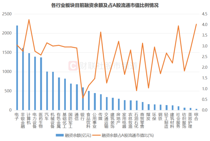 连续2日百亿“扫货”!融资客加速增持A股 三大板块加仓明显 这些股控盘比超一成