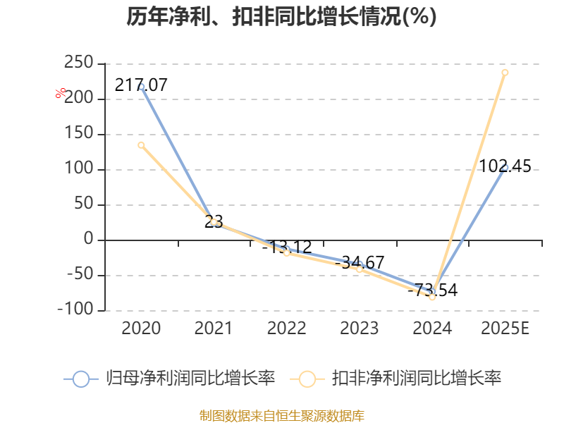 亿道信息：预计2025年扣非净利润同比增长194.34%至279.96%