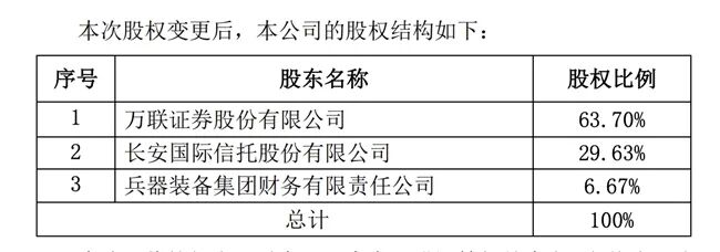 长安基金换帅：董事长崔晓健因董事会换届离任，万联证券陈卓权接棒