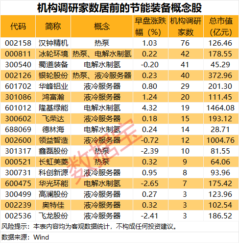 突传利好 集体拉升！节能装备政策出台 机构扎堆调研概念股出炉