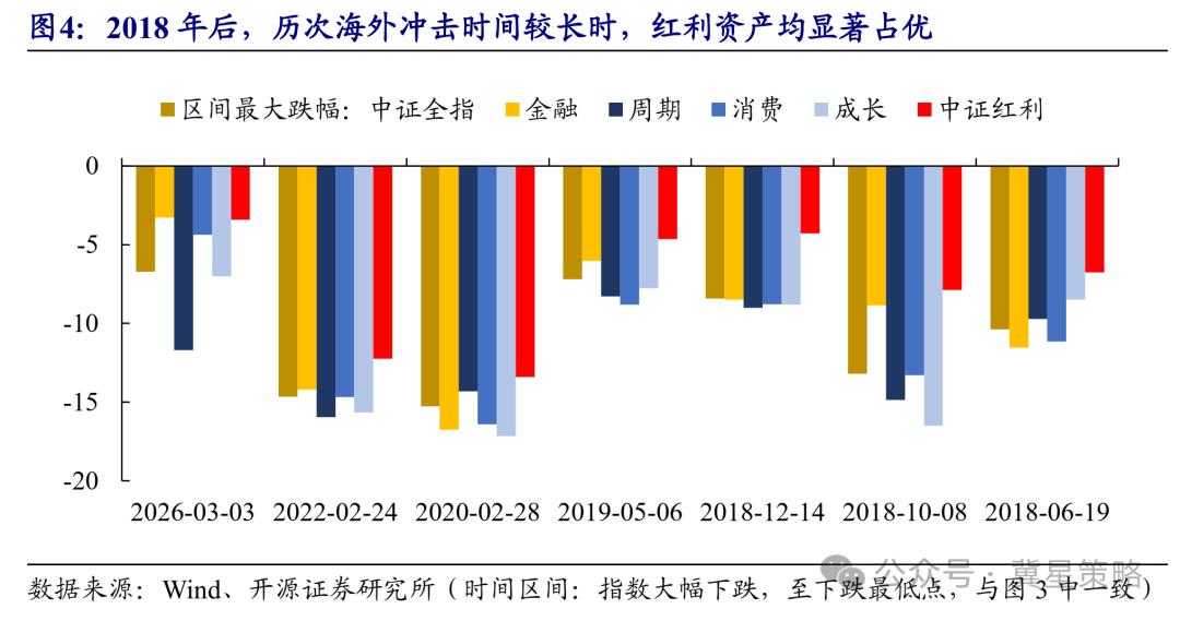 开源策略：历次海外冲击复盘 A股修复行情大有可为