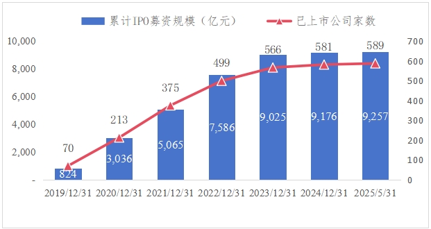 2019年至今科创板公司家数及IPO募资规模。