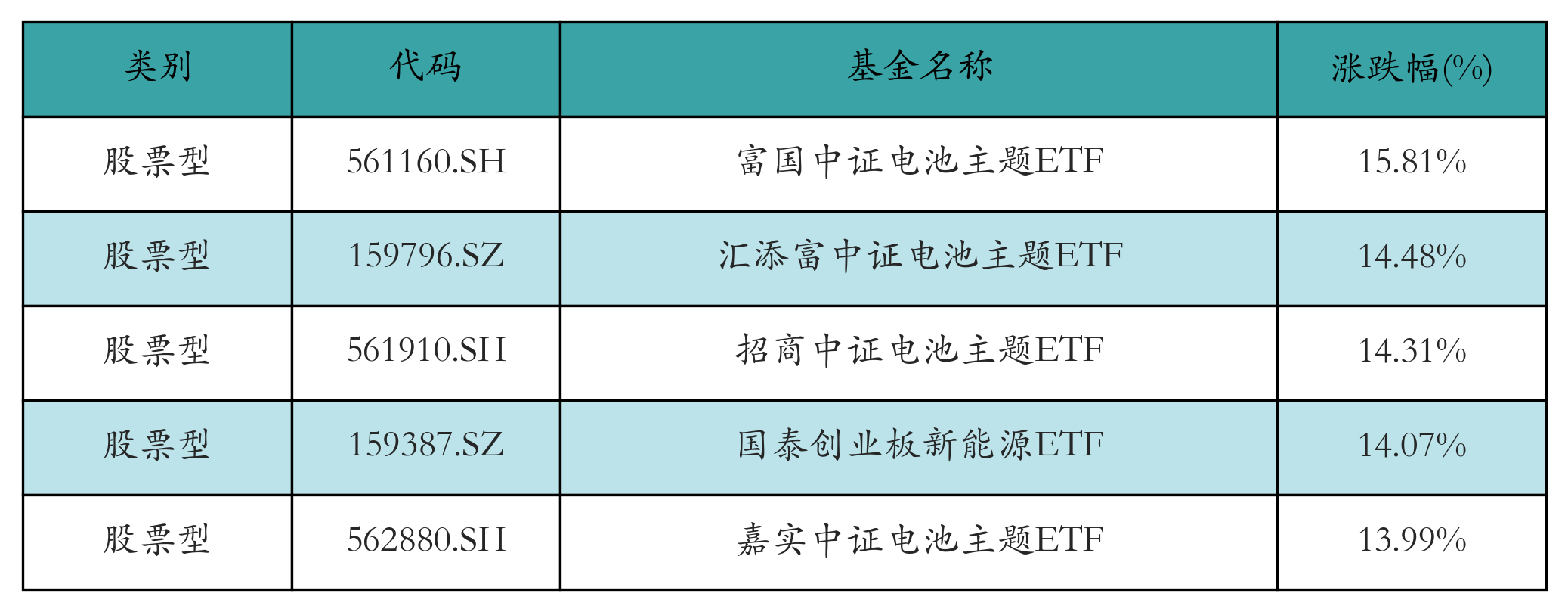 涨幅前五