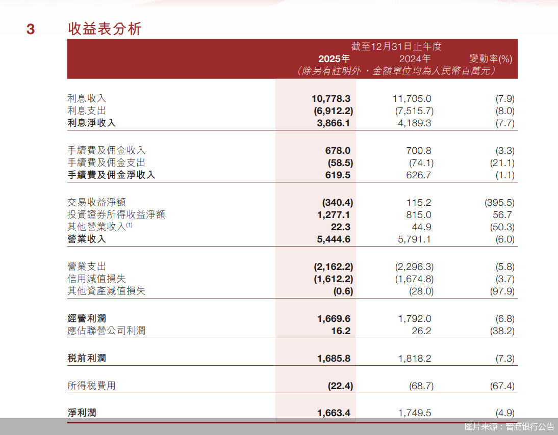 图片来源：晋商银行公告