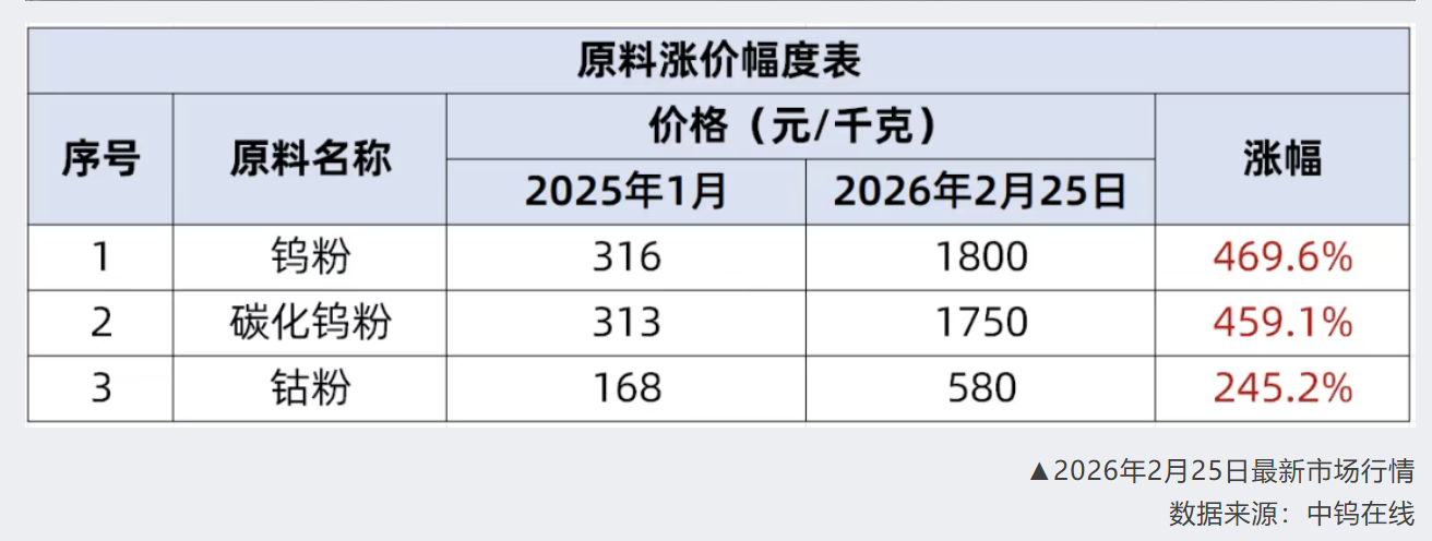 钨粉一个月又暴涨超40%!节后头部刀具厂家产能拉满 再掀调价潮