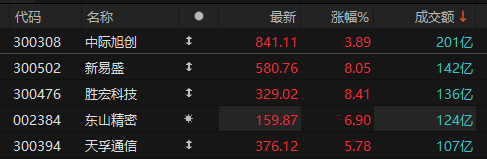 数据来源：Choice金融终端