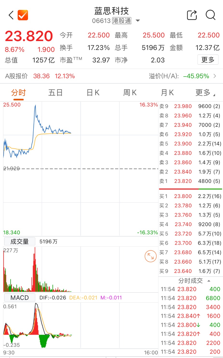 港股异动 | AI服务器等新业务进展顺利 蓝思科技H股一度涨逾16%
