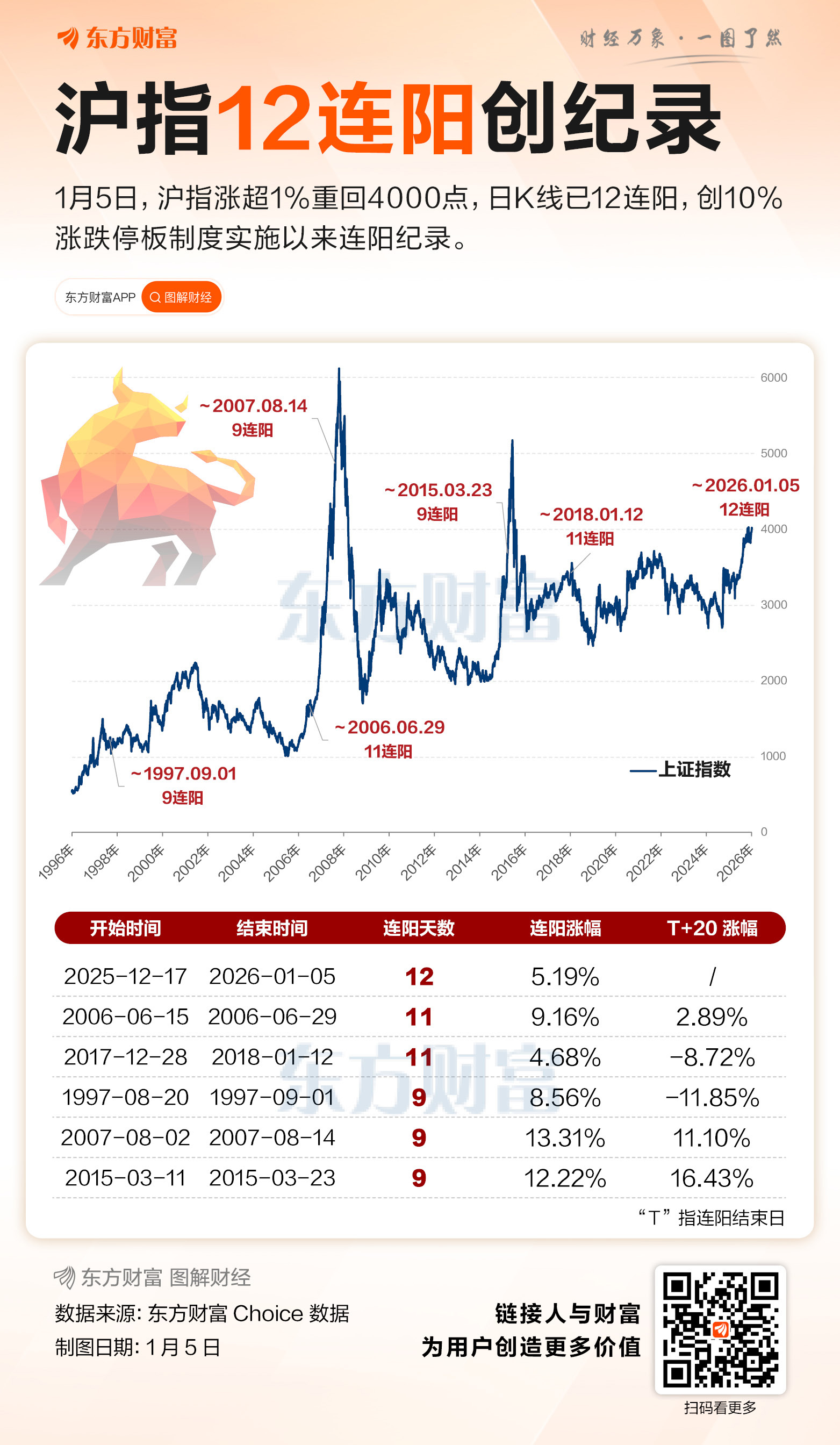 沪指12连阳 刷新10%涨跌停时代纪录