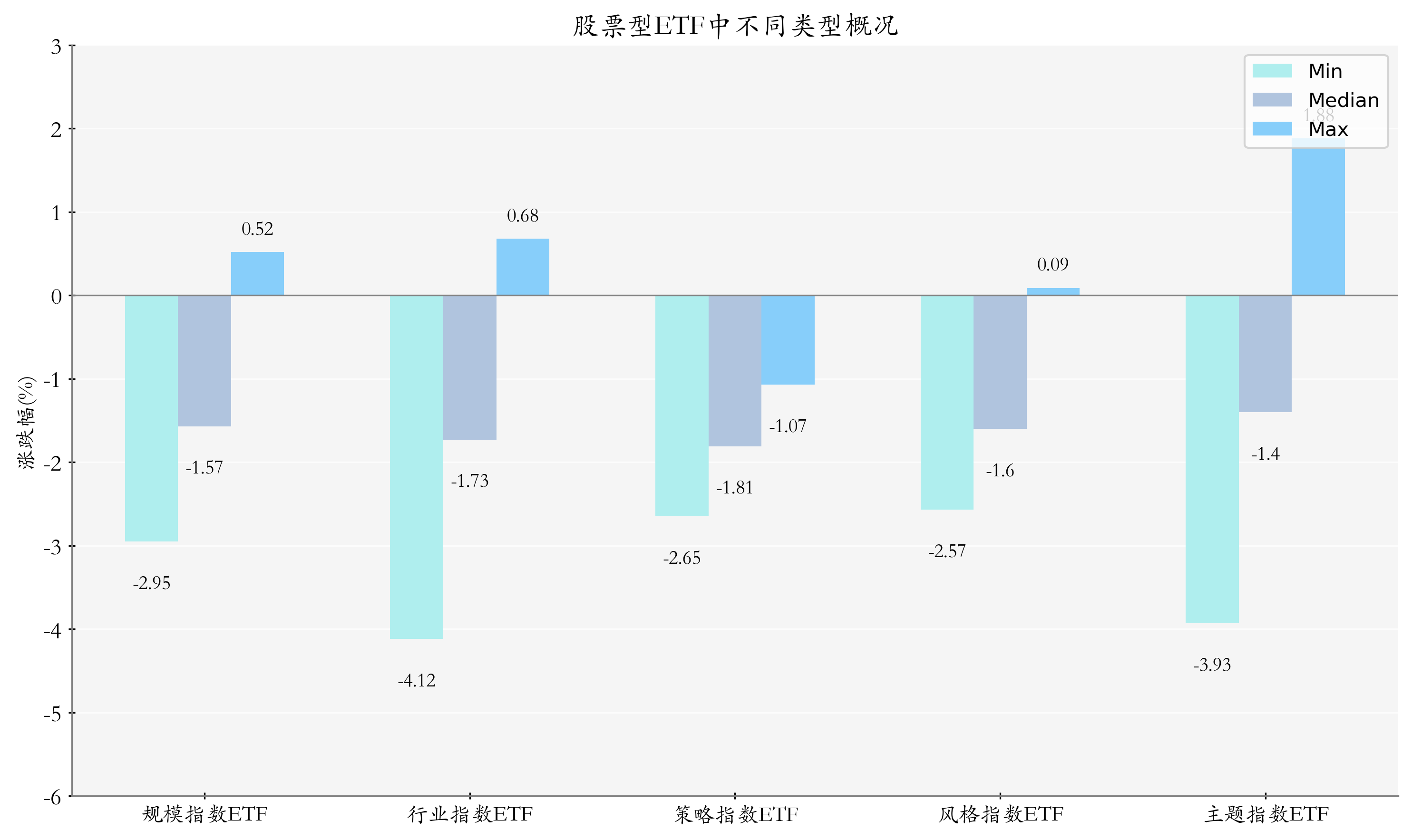 ETF整体表现柱状图