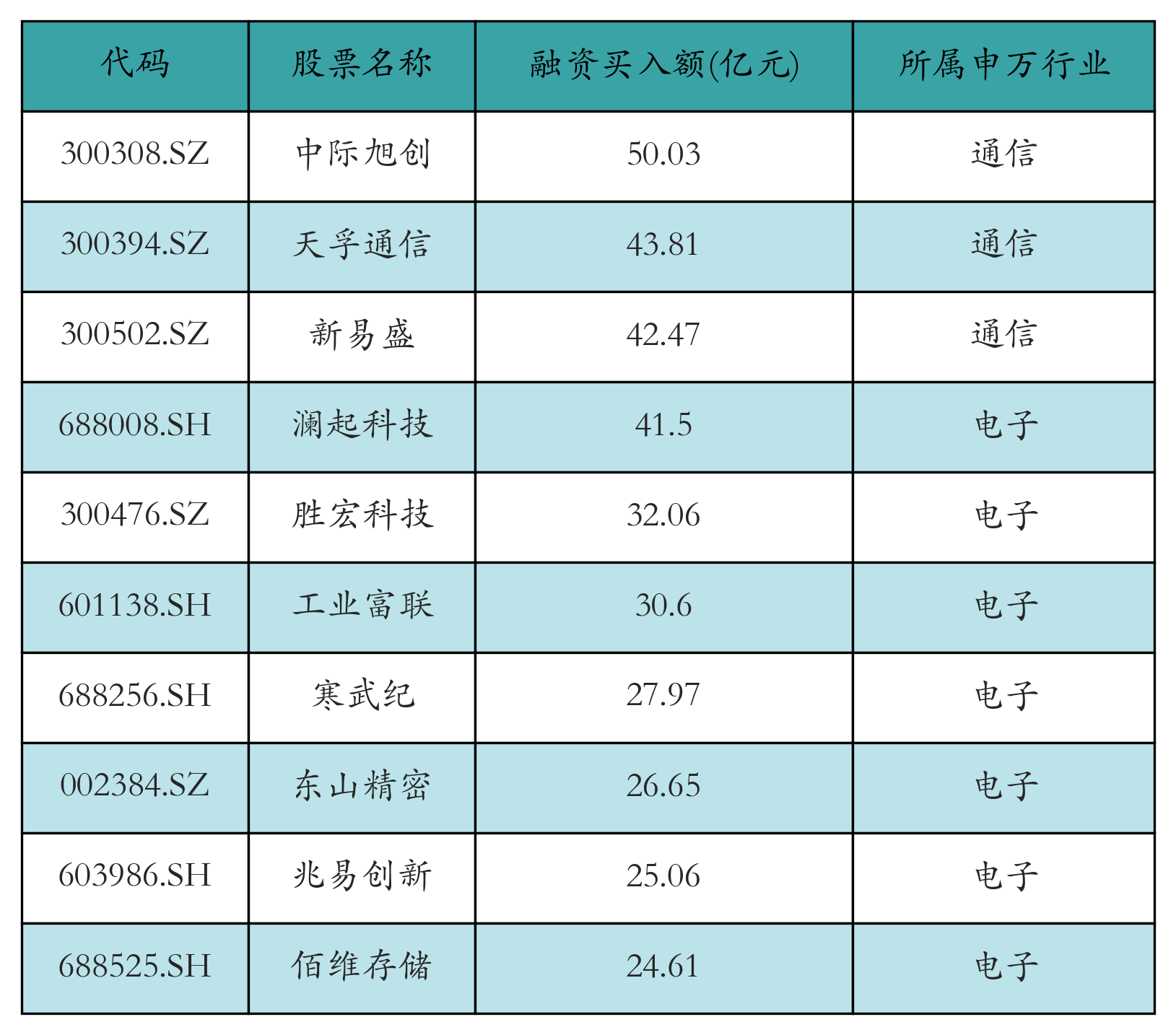 融资买入额前10个股