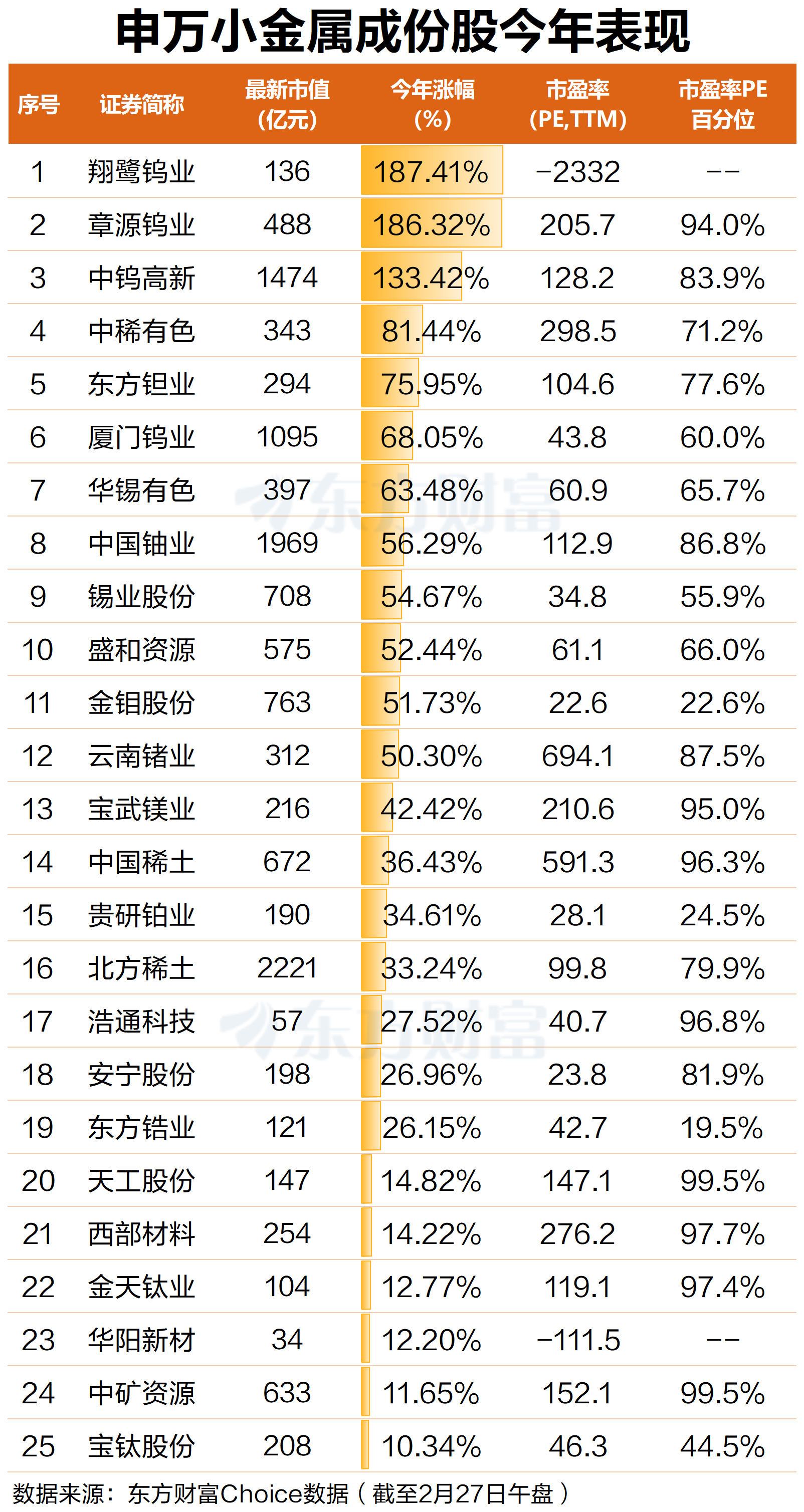 小金属狂飙突进 12股年内涨超50% 最牛涨超180%
