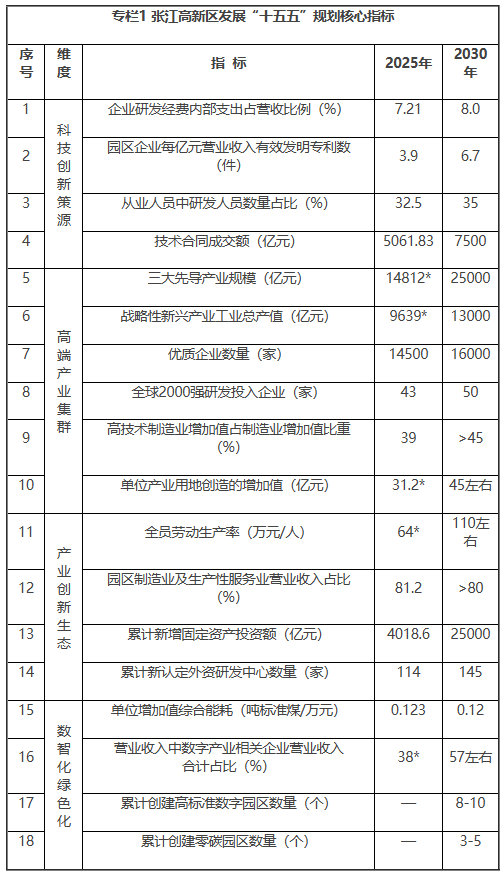 上海张江高新技术产业开发区发展“十五五”规划：提升智能计算能力 突破光计算、类脑等颠覆性芯片架构 构建超算智算融合的自主算力体系