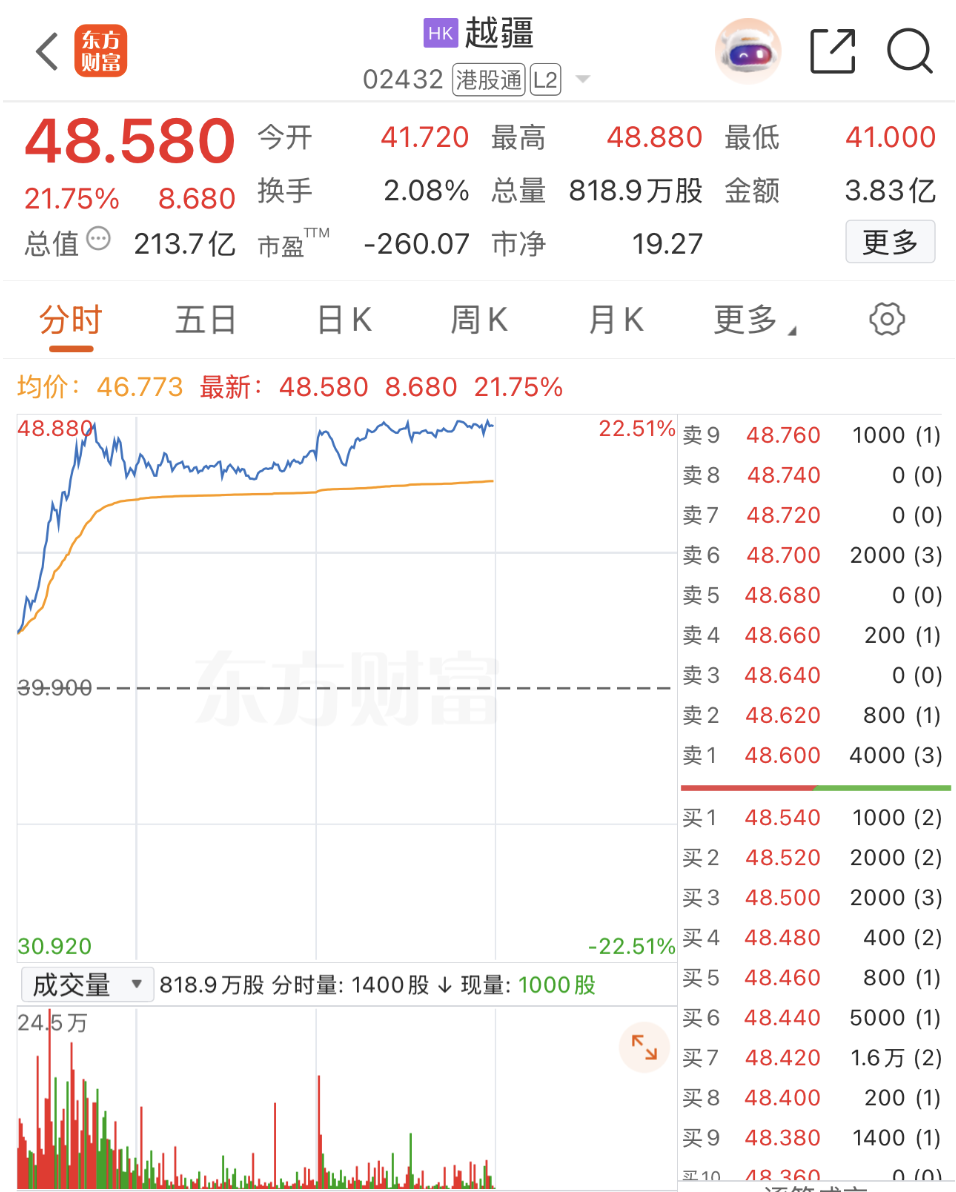 利好突袭！超级赛道爆了 港股机器人概念全线大涨！产业链望迎规模化放量阶段