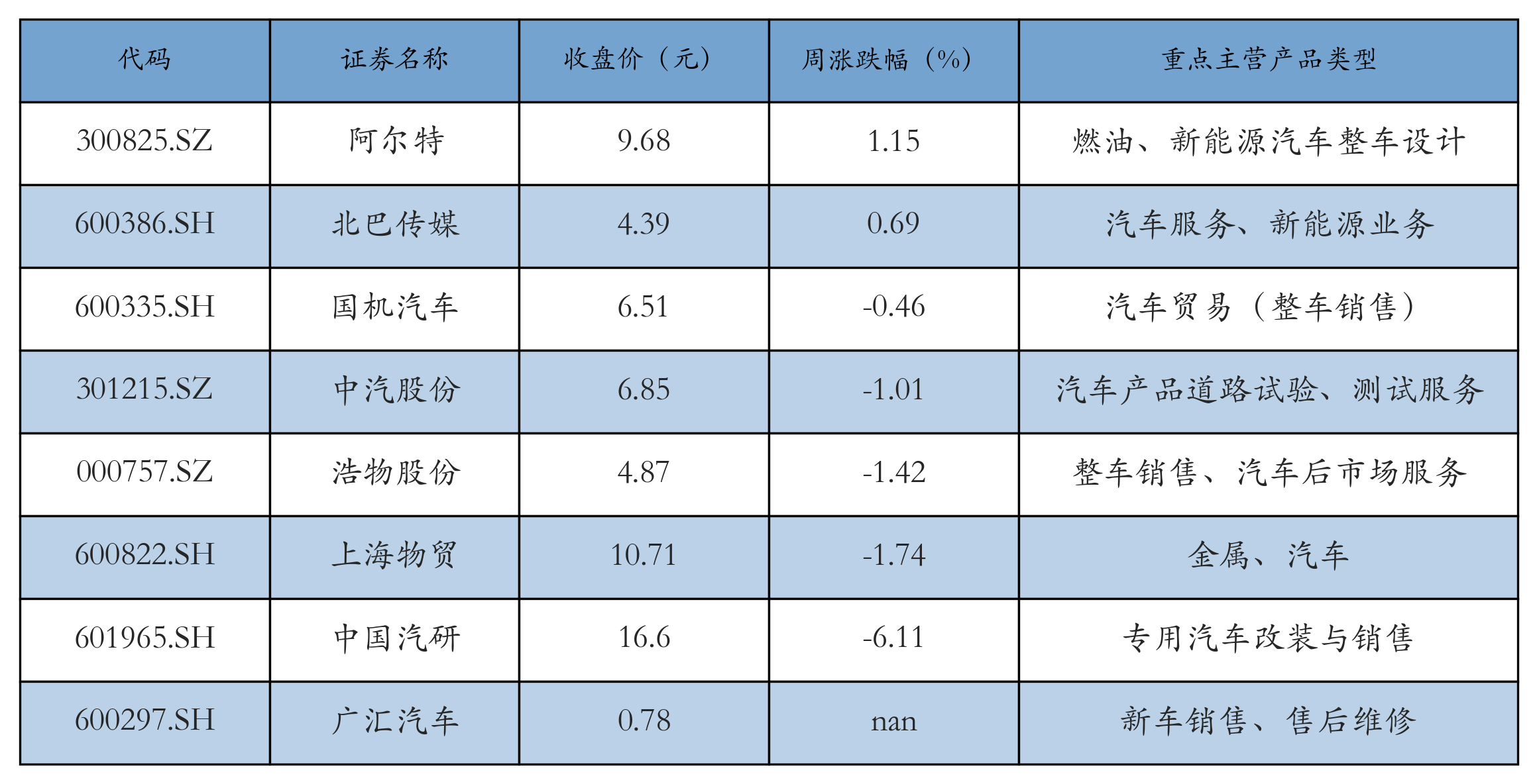 汽车服务及其他表格