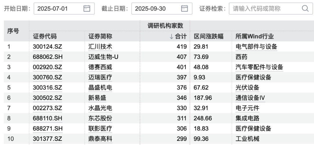密集调研！这些行业被看好 科技赛道仍是主线焦点