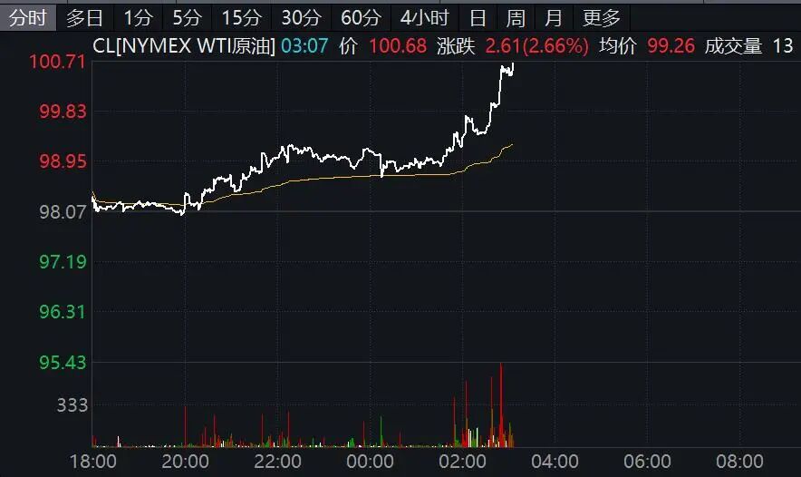 国际油价直线拉升！黄金、白银跳水！中东突传大消息！