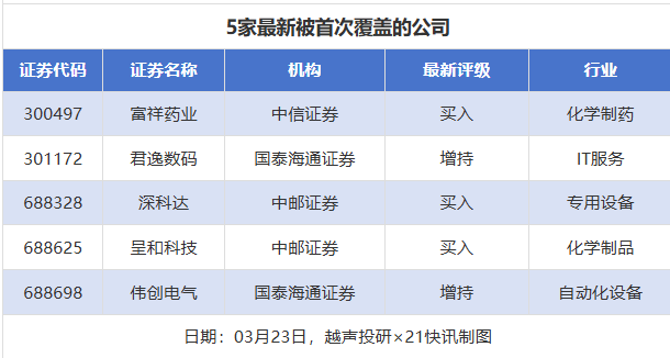 富祥药业、北方华创目标价涨幅超60% 46股获推荐丨券商评级观察