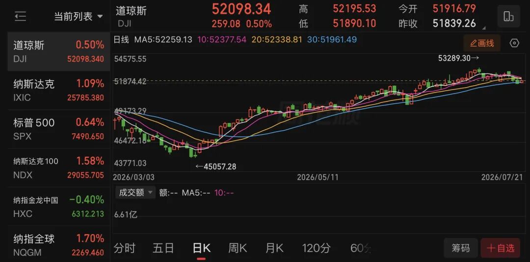 美股指数集体上涨