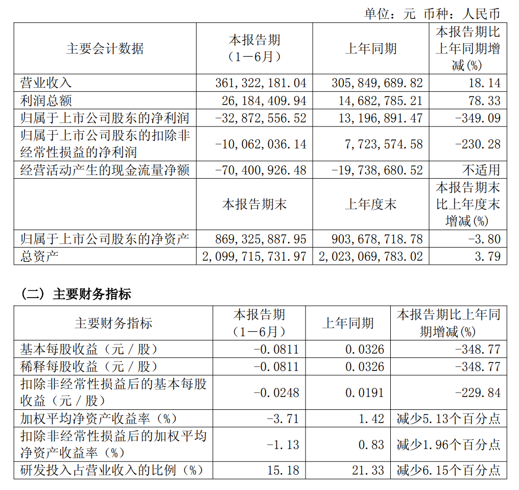 欧林生物上半年由盈转亏 补缴税款拖累利润