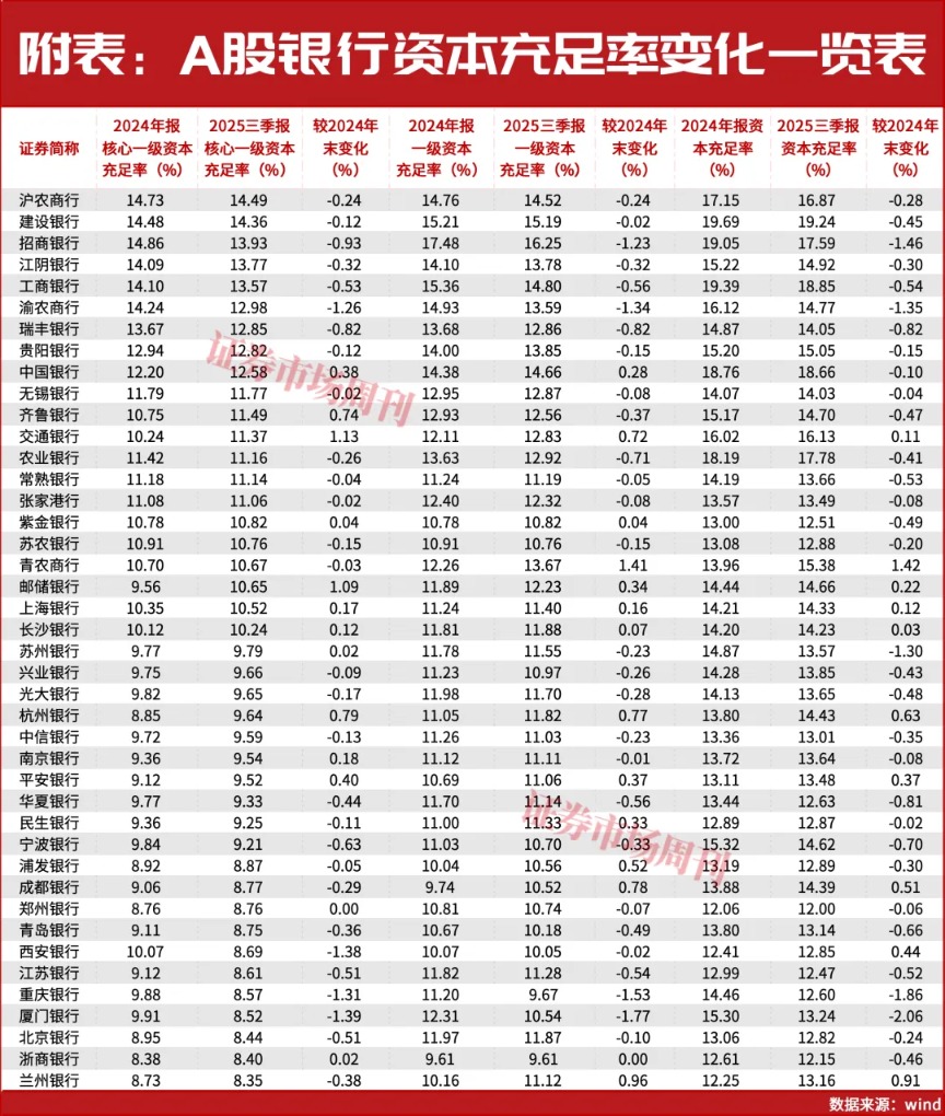 拆解42家A股银行数据：资本充足率阶段性调整 是压力还是机遇？