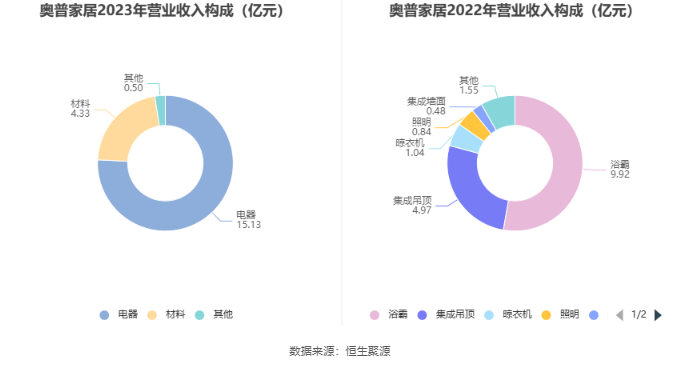 奥普家居:2023年净利润同比增长28.82% 拟10派8元 _ 东方财富网