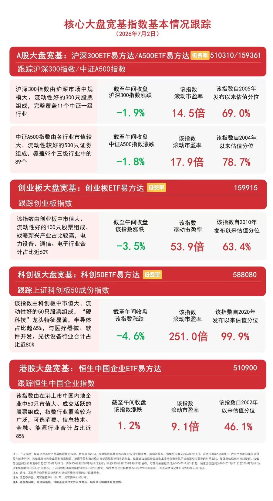 创业板指低开低走,人形机器人、有色金属逆势走强,创业板ETF易方达(159915)半日获近3亿份净申购 _ 东方财富网
