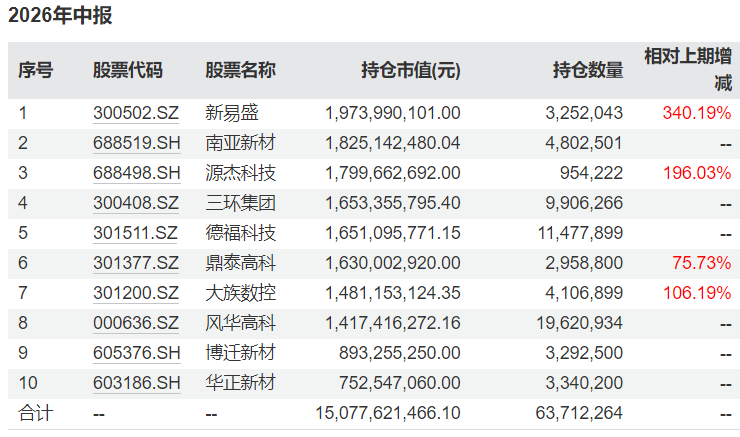 财通基金金梓才管理规模飙升至565亿元,二季度大调仓,重仓AI紧缺产业链