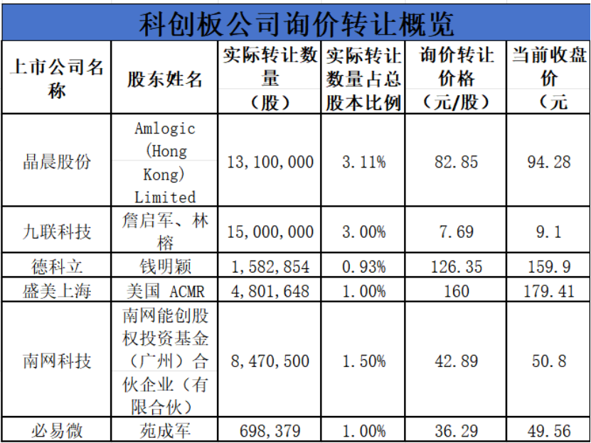 开年询价转让案例涌现 科创板公司占一半 公私募成主要受让方