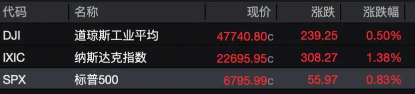 昨夜！油价高位跳水！美股大逆转！特朗普：暂时免除部分石油相关制裁