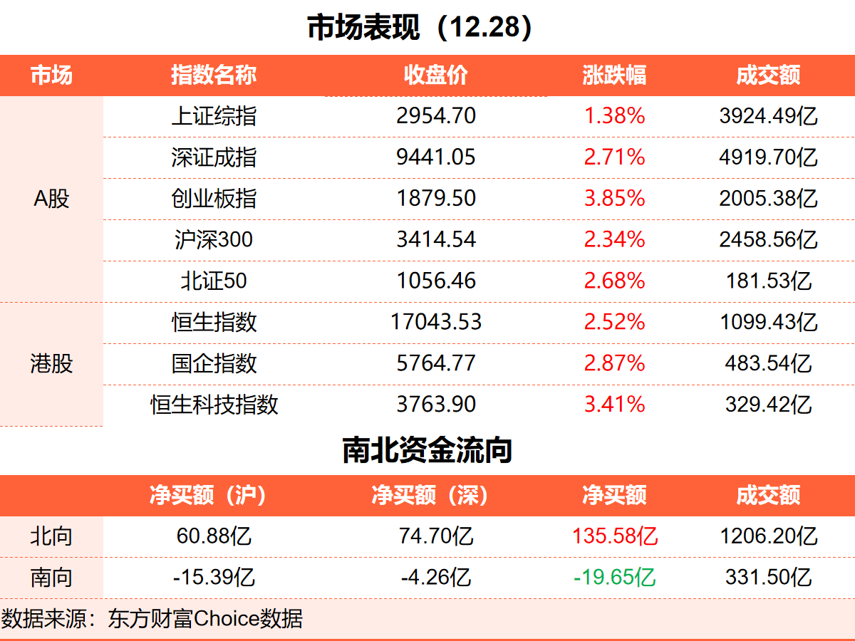 12月28日东方财富财经晚报（附新闻联播）