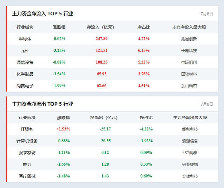 行业资金流向