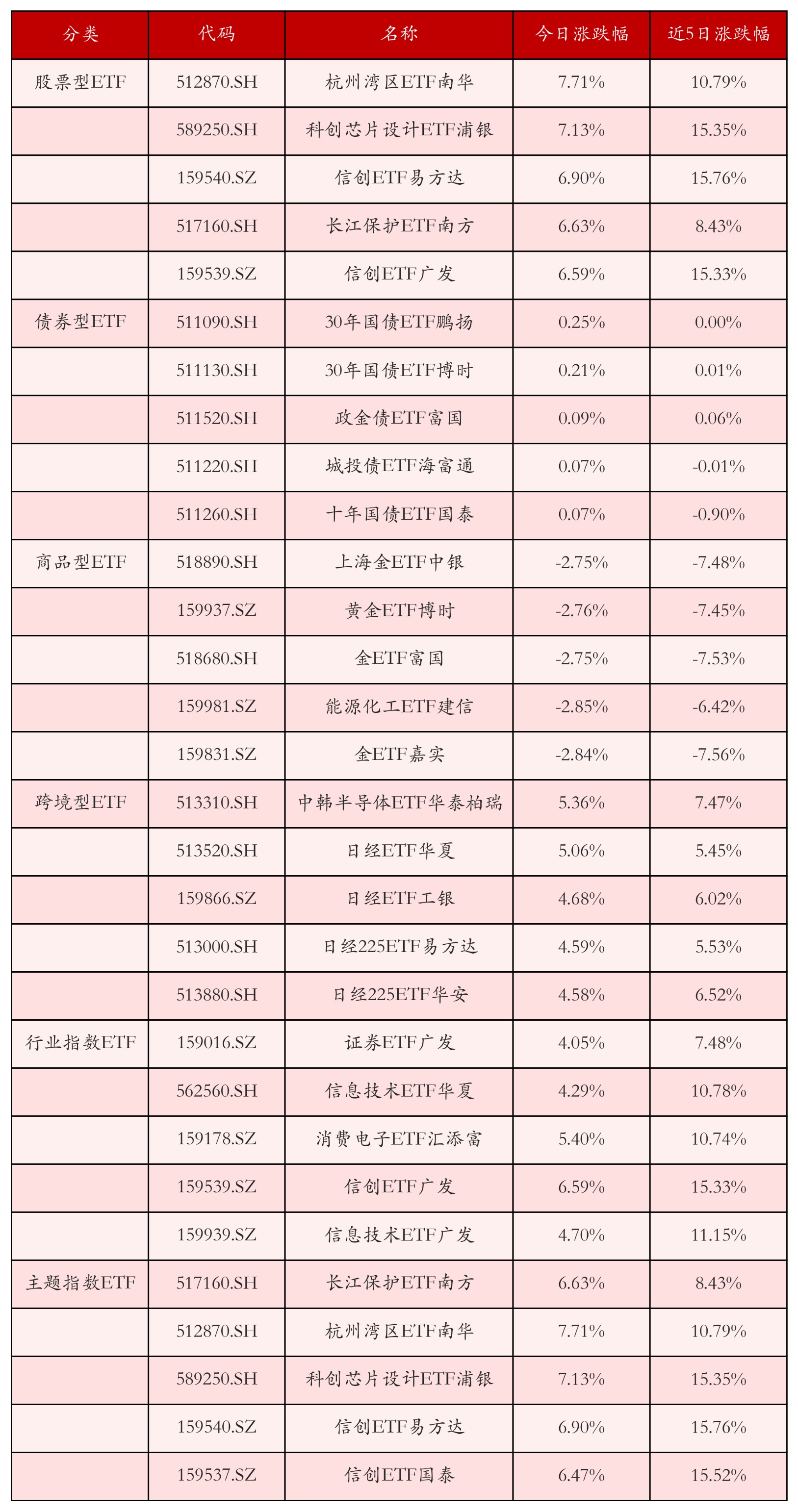 不同类别ETF涨跌幅top5