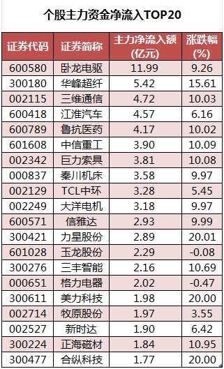 个股主力资金净流入TOP20.png