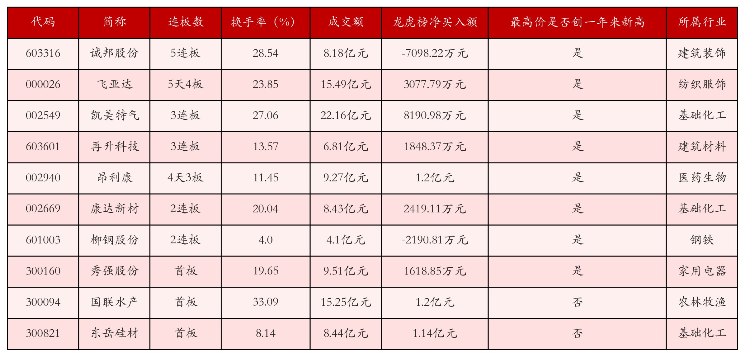 强势个股