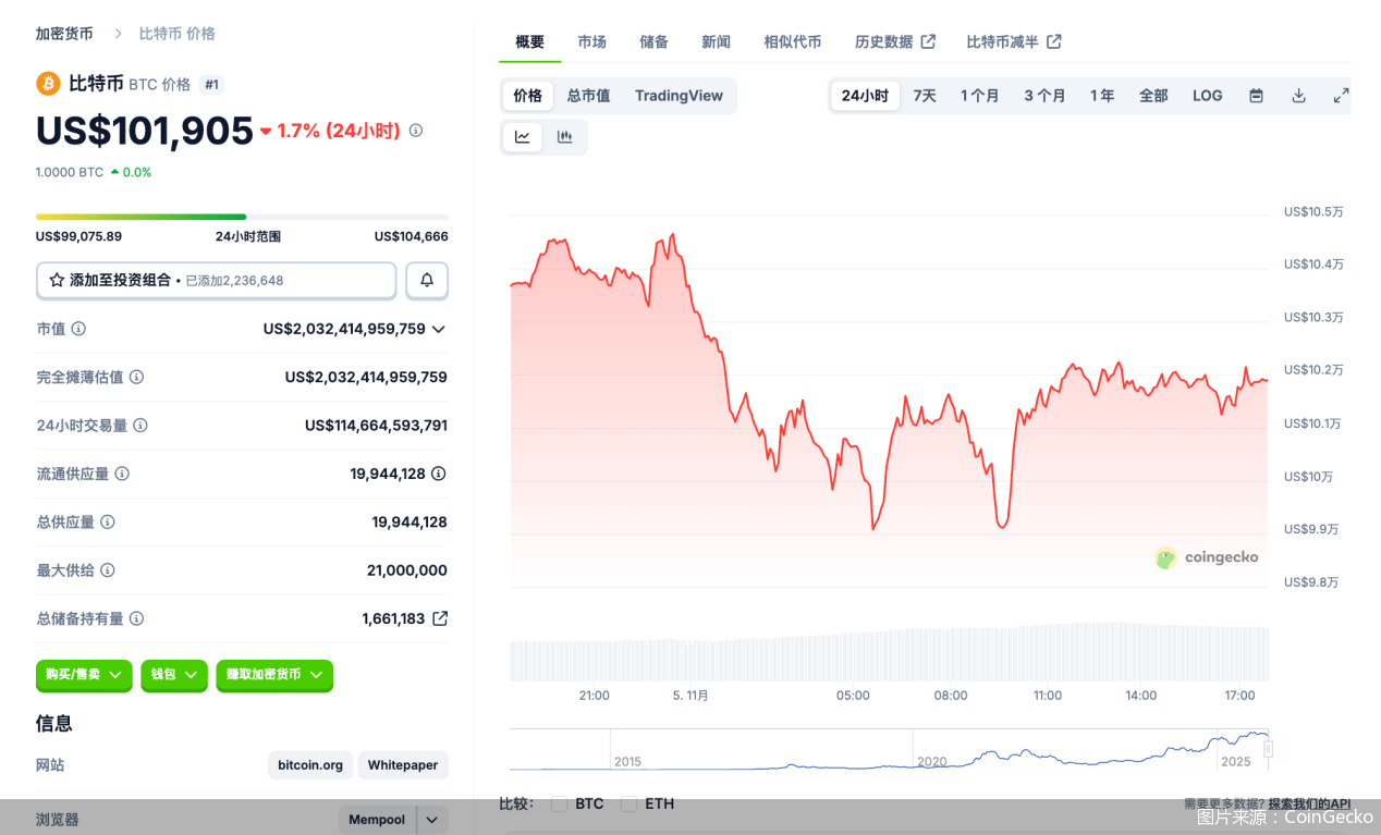 图片来源:CoinGecko