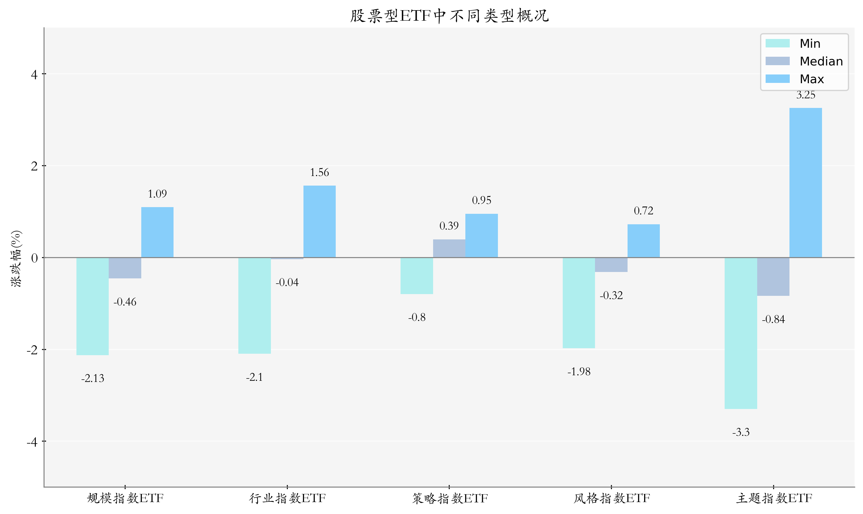 ETF整体表现柱状图
