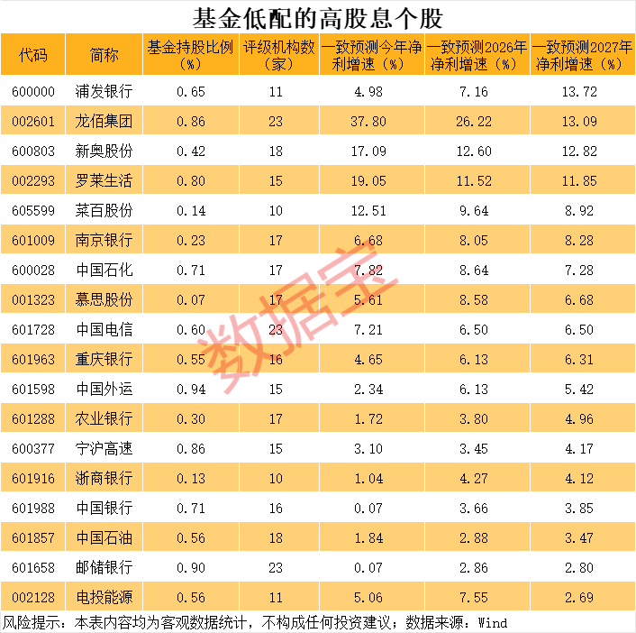 连续3年股息率超3%+基金持股不足1%的持续增长股 18股上榜