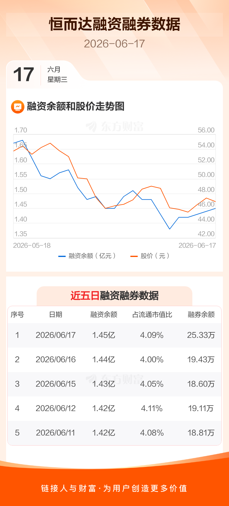 恒而达:融资净买入144.33万元,融资余额1.45亿元 _ 东方财富网