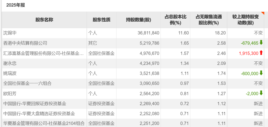 长线资金持有标的曝光