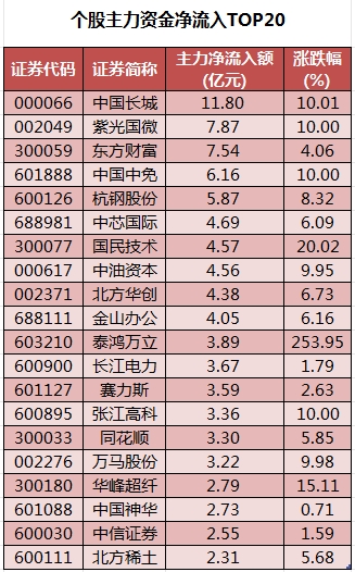个股主力资金净流入TOP20.png