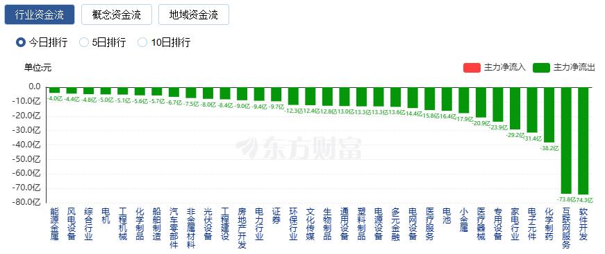 沪指涨逾1%、科创50涨超3% 酿酒与半导体板块领涨