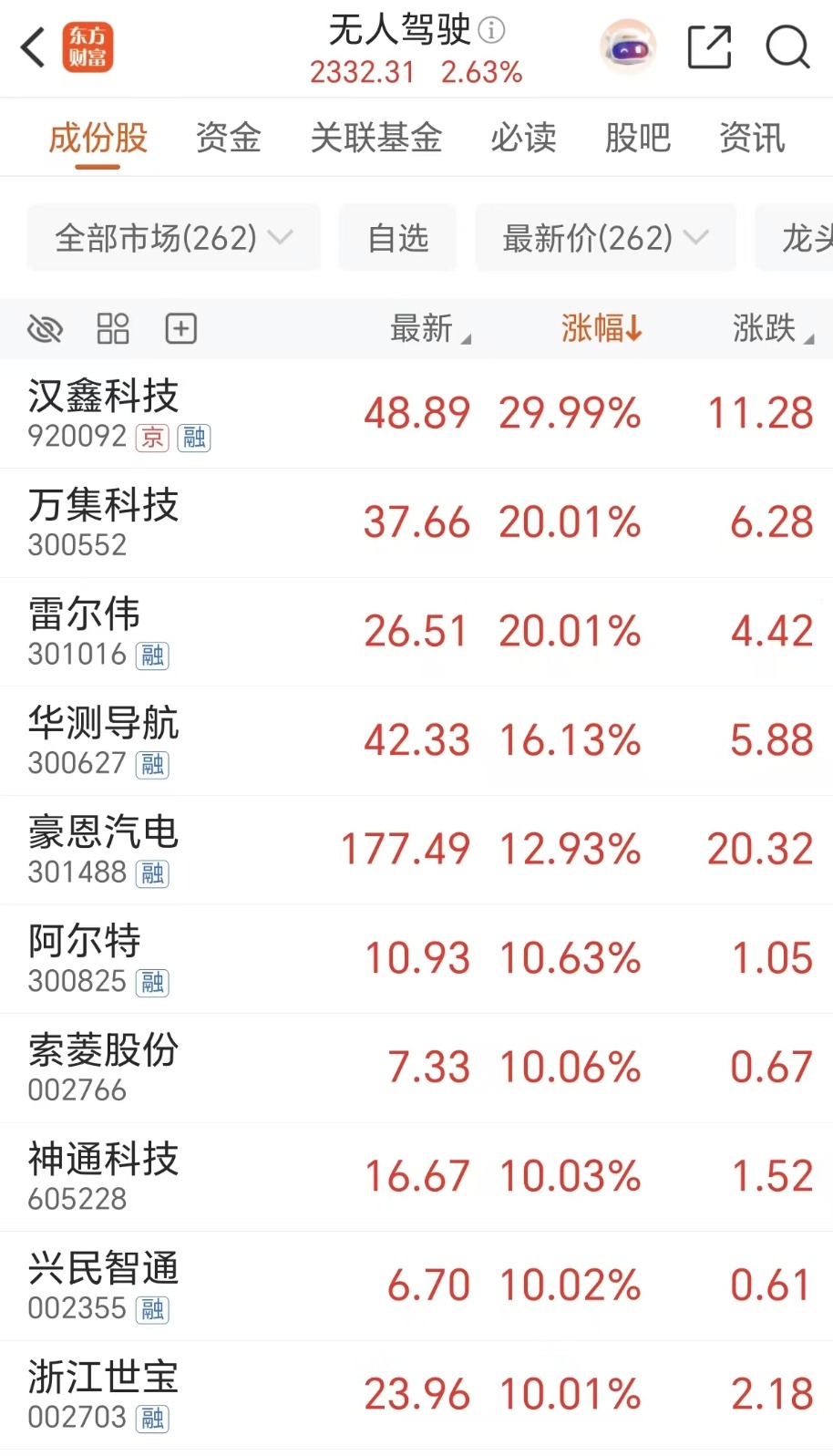 英伟达大招！5万亿蓝海 融资客93亿杀入无人驾驶(表格)