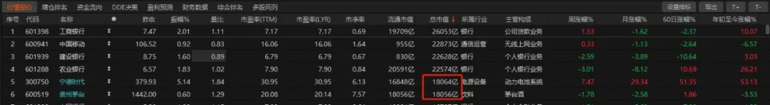 历史时刻！宁德时代超越贵州茅台