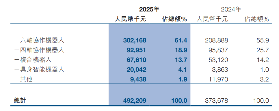 越疆去年营收4.92亿元增超三成 协作机器人出货量全球第一