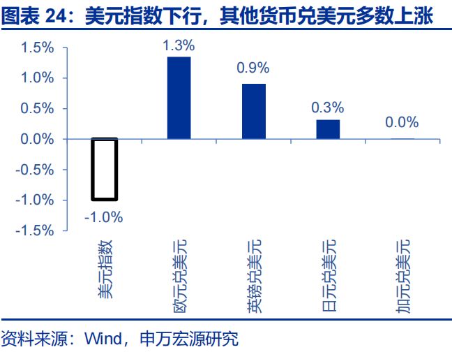 申万宏源：油价延续上涨 美联储降息预期大幅下降