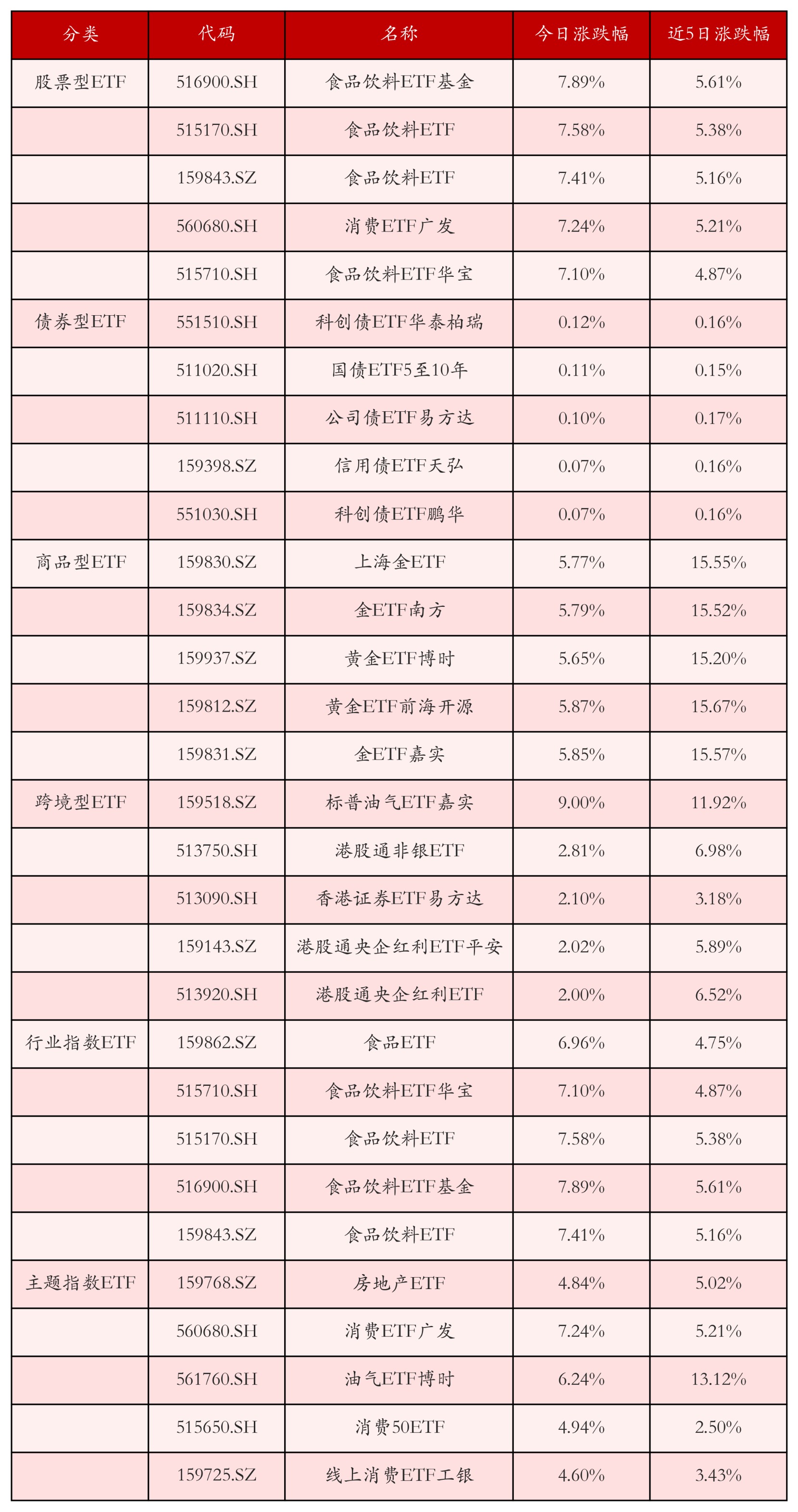 不同類別ETF漲跌幅top5