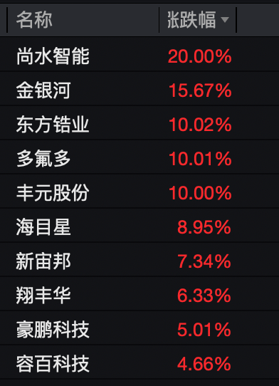 数据来源：Wind